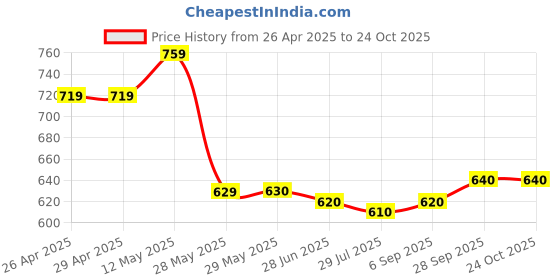 firstcry.com Mark & Mia Cotton Woven Half Sleeves Lion Printed Shirt - Blue mark & mia Price History Graph from 26 Apr 2025 to 22 Oct 2025