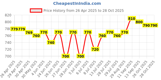 firstcry.com Mark & Mia Cotton Woven Half Sleeves Lion Printed Shirt - White mark & mia Price History Graph from 26 Apr 2025 to 28 Oct 2025