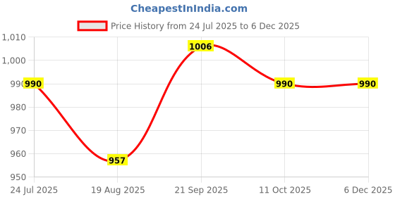 firstcry.com Mark & Mia Cotton Woven Half Sleeves Party Romper with Bow & Suspender with Stripes - Navy Blue mark & mia Price History Graph from 24 Jul 2025 to 4 Dec 2025