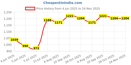 firstcry.com Mark & Mia Cotton Woven Half Sleeves Party Romper with Bow & Suspender with Stripes - Navy Blue mark & mia Price History Graph from 4 Jun 2025 to 23 Nov 2025