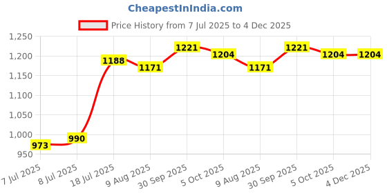 firstcry.com Mark & Mia Cotton Woven Half Sleeves Party Romper with Bow & Suspender with Stripes - Navy Blue mark & mia Price History Graph from 7 Jul 2025 to 4 Dec 2025
