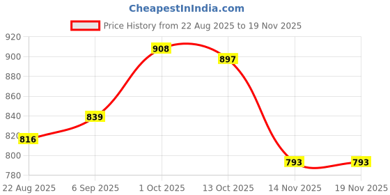firstcry.com Mark & Mia Cotton Woven Half Sleeves Party Wear Romper With Bow & Suspender - Multi Colour mark & mia Price History Graph from 22 Aug 2025 to 19 Nov 2025
