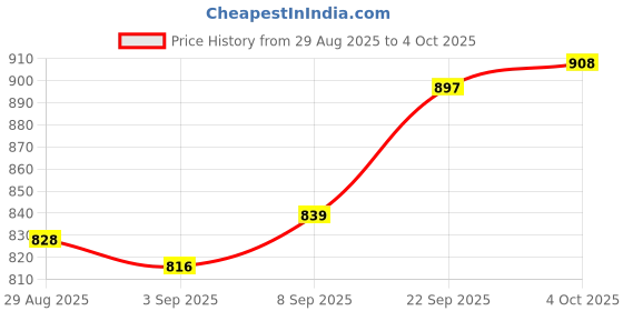 firstcry.com Mark & Mia Cotton Woven Half Sleeves Party Wear Romper With Bow & Suspender - Multi Colour mark & mia Price History Graph from 29 Aug 2025 to 4 Oct 2025