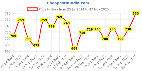 firstcry.com Mark & Mia Cotton Woven Half Sleeves Pleated Party Wear Romper With Suspender & Bow Detailing - Multicolour mark & mia Price History Graph from 25 Jul 2024 to 23 Nov 2025
