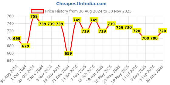 firstcry.com Mark & Mia Cotton Woven Half Sleeves Pleated Party Wear Romper With Suspender & Bow Detailing - Multicolour mark & mia Price History Graph from 30 Aug 2024 to 30 Nov 2025