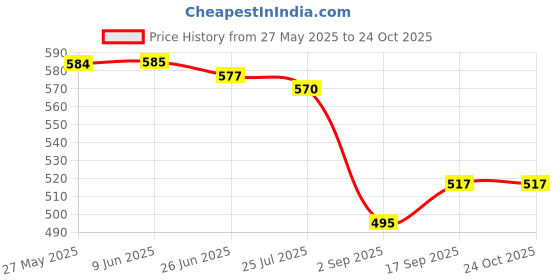 firstcry.com Mark & Mia Cotton Woven Half Sleeves Printed Shirt - White mark & mia Price History Graph from 27 May 2025 to 24 Oct 2025