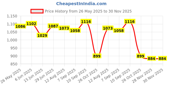 firstcry.com Mark & Mia Cotton Woven Half Sleeves Shirt & Short with Bow & Suspender - White & Grey mark & mia Price History Graph from 26 May 2025 to 30 Nov 2025
