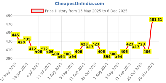 firstcry.com Mark & Mia Cotton Woven Half Sleeves Shirt With Construction Vehicle Print - White mark & mia Price History Graph from 13 May 2025 to 5 Dec 2025
