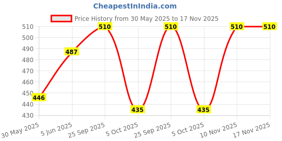 firstcry.com Mark & Mia Cotton Woven Half Sleeves Shirt With Dino Print - White mark & mia Price History Graph from 30 May 2025 to 17 Nov 2025