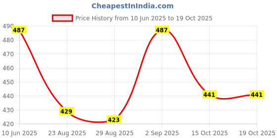 firstcry.com Mark & Mia Cotton Woven Half Sleeves Shirt With Dino Print - White mark & mia Price History Graph from 10 Jun 2025 to 18 Oct 2025