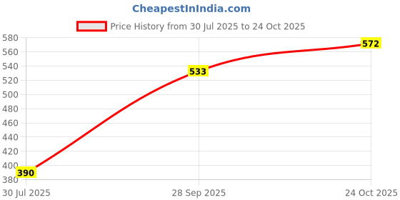 firstcry.com Mark & Mia Cotton Woven Half Sleeves Shirt With Fruit Print - White mark & mia Price History Graph from 30 Jul 2025 to 24 Oct 2025