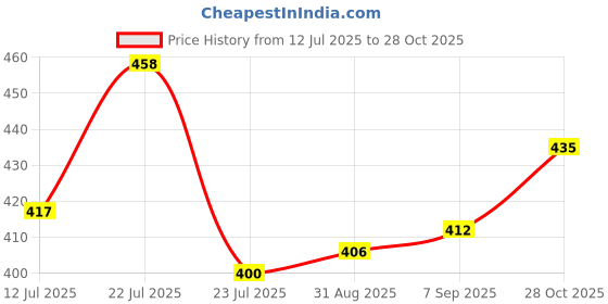 firstcry.com Mark & Mia Cotton Woven Half Sleeves Shirt With Sea Life Print - Blue mark & mia Price History Graph from 12 Jul 2025 to 28 Oct 2025