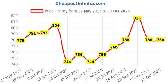 firstcry.com Mark & Mia Cotton Woven Half Sleeves Shirt with Shorts Set with Suspender & Bow - Yellow & Blue mark & mia Price History Graph from 27 May 2025 to 18 Oct 2025
