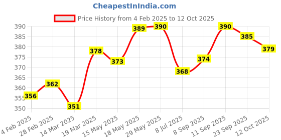 firstcry.com Mark & Mia Cotton Woven Half Sleeves Shirt With Tree Print - White mark & mia Price History Graph from 4 Feb 2025 to 12 Oct 2025