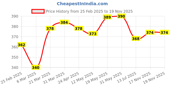 firstcry.com Mark & Mia Cotton Woven Half Sleeves Shirt With Tree Print - White mark & mia Price History Graph from 25 Feb 2025 to 19 Nov 2025