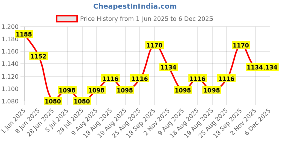 firstcry.com Mark & Mia Cotton Woven Half Sleeves Solid 3 Piece Party Suit With Bow - Green & White mark & mia Price History Graph from 1 Jun 2025 to 6 Dec 2025