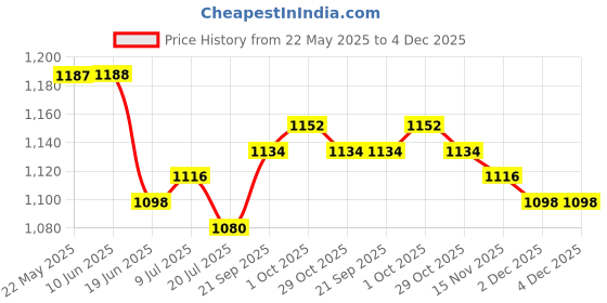 firstcry.com Mark & Mia Cotton Woven Half Sleeves Solid 3 Piece Party Suit With Bow - Grey & White mark & mia Price History Graph from 22 May 2025 to 4 Dec 2025