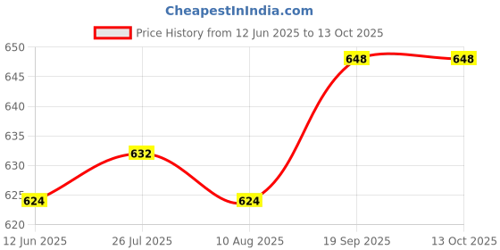 firstcry.com Mark & Mia Cotton Woven Half Sleeves Solid Colour Frock With Frill Detailing - Red mark & mia Price History Graph from 12 Jun 2025 to 12 Oct 2025