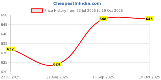 firstcry.com Mark & Mia Cotton Woven Half Sleeves Solid Colour Frock With Frill Detailing - Red mark & mia Price History Graph from 23 Jul 2025 to 17 Oct 2025