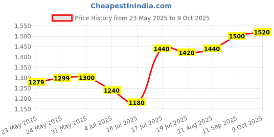firstcry.com Mark & Mia Cotton Woven Half Sleeves T-Shirt With Attached Bow Checks Waist Coat & Shorts with Text Design - Light Green & White mark & mia Price History Graph from 23 May 2025 to 9 Oct 2025