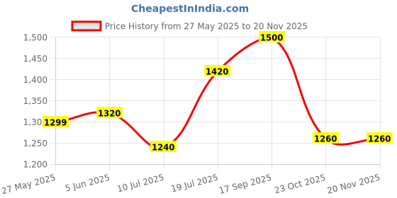 firstcry.com Mark & Mia Cotton Woven Half Sleeves T-Shirt With Attached Bow Checks Waist Coat & Shorts with Text Design - Light Green & White mark & mia Price History Graph from 27 May 2025 to 19 Nov 2025