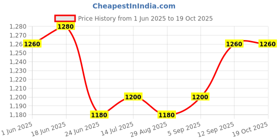 firstcry.com Mark & Mia Cotton Woven Half Sleeves T-Shirt With Attached Bow Textured Waist Coat & Shorts with Checks Design - Cream & White mark & mia Price History Graph from 1 Jun 2025 to 19 Oct 2025