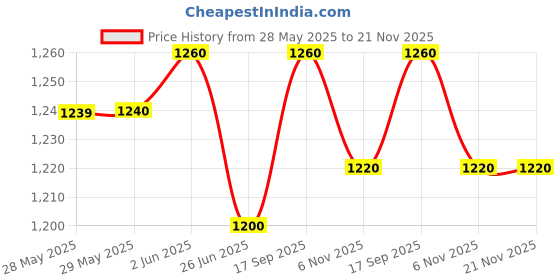 firstcry.com Mark & Mia Cotton Woven Half Sleeves T-Shirt With Attached Bow Textured Waist Coat & Shorts with Checks Design - Cream & White mark & mia Price History Graph from 28 May 2025 to 21 Nov 2025