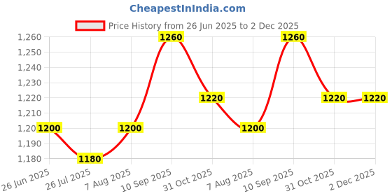 firstcry.com Mark & Mia Cotton Woven Half Sleeves T-Shirt With Attached Bow Textured Waist Coat & Shorts with Checks Design - Cream & White mark & mia Price History Graph from 26 Jun 2025 to 1 Dec 2025