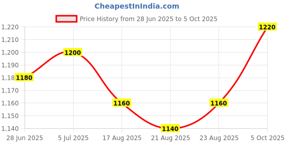 firstcry.com Mark & Mia Cotton Woven Half Sleeves T-Shirt With Attached Bow Textured Waist Coat & Shorts with Text Design - Cream & White mark & mia Price History Graph from 28 Jun 2025 to 5 Oct 2025