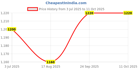 firstcry.com Mark & Mia Cotton Woven Half Sleeves T-Shirt With Attached Bow Textured Waist Coat & Shorts with Text Design - Cream & White mark & mia Price History Graph from 3 Jul 2025 to 11 Oct 2025