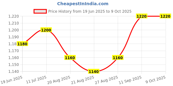 firstcry.com Mark & Mia Cotton Woven Half Sleeves T-Shirt With Attached Bow Textured Waist Coat & Shorts with Text Design - Cream & White mark & mia Price History Graph from 19 Jun 2025 to 8 Oct 2025