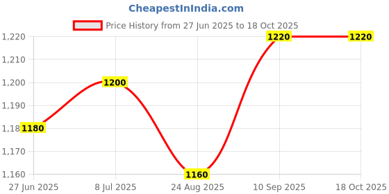 firstcry.com Mark & Mia Cotton Woven Half Sleeves T-Shirt With Attached Bow Textured Waist Coat & Shorts with Text Design - Cream & White mark & mia Price History Graph from 27 Jun 2025 to 18 Oct 2025