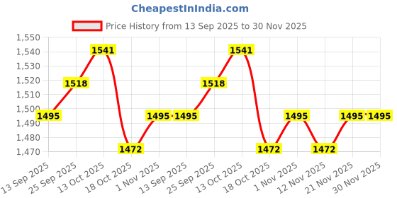 firstcry.com Mark & Mia Cotton Woven Sleeveless Flared Party Dress With Polka Dots Design - White mark & mia Price History Graph from 13 Sep 2025 to 30 Nov 2025