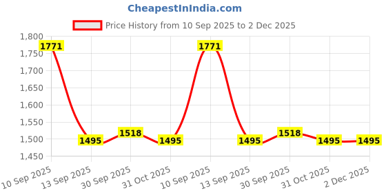 firstcry.com Mark & Mia Cotton Woven Sleeveless Flared Party Dress With Polka Dots Design - White mark & mia Price History Graph from 10 Sep 2025 to 2 Dec 2025