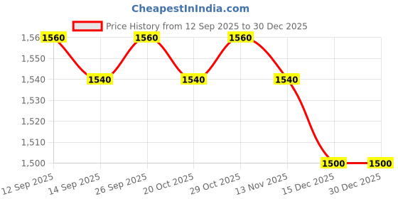 firstcry.com Mark & Mia Cotton Woven Sleeveless Flared Party Dress With Sequins & Bow Applique - Purple mark & mia Price History Graph from 12 Sep 2025 to 30 Dec 2025