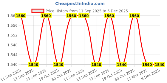 firstcry.com Mark & Mia Cotton Woven Sleeveless Flared Party Dress With Sequins & Bow Applique - Purple mark & mia Price History Graph from 11 Sep 2025 to 5 Dec 2025