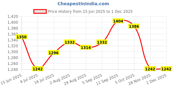 firstcry.com Mark & Mia Cotton Woven Sleeveless Frock with Floral Corsage & Bow - Pink mark & mia Price History Graph from 15 Jun 2025 to 29 Nov 2025