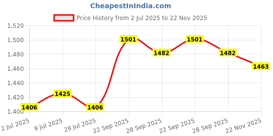 firstcry.com Mark & Mia Cotton Woven Sleeveless Frock with Floral Corsage & Sequin - Yellow mark & mia Price History Graph from 2 Jul 2025 to 22 Nov 2025