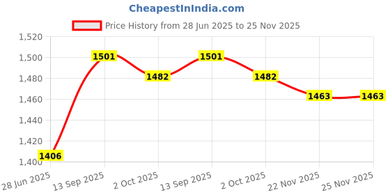 firstcry.com Mark & Mia Cotton Woven Sleeveless Frock with Floral Corsage & Sequin - Yellow mark & mia Price History Graph from 28 Jun 2025 to 24 Nov 2025