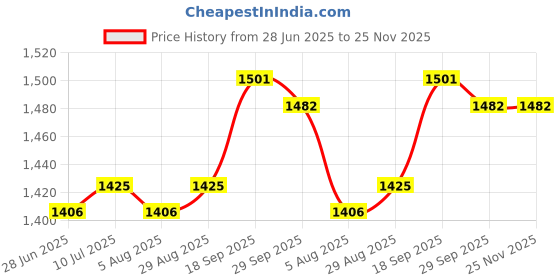 firstcry.com Mark & Mia Cotton Woven Sleeveless Frock with Floral Corsage & Sequin - Yellow mark & mia Price History Graph from 28 Jun 2025 to 25 Nov 2025