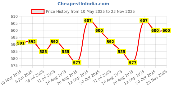 firstcry.com Mark & Mia Cotton Woven Sleeveless Striped Jumpsuit with Belt & Frill Detailing - Mustard mark & mia Price History Graph from 10 May 2025 to 23 Nov 2025