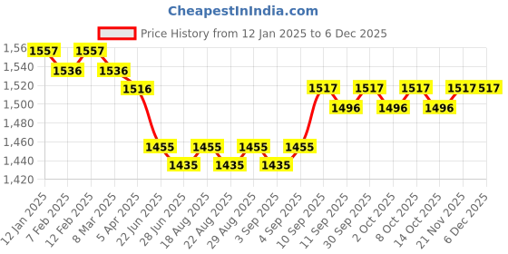 firstcry.com Mark & Mia Cotton Woven Text Printed Party T-Shirt With Full Sleeves Solid Blazer - Royal Blue mark & mia Price History Graph from 12 Jan 2025 to 5 Dec 2025