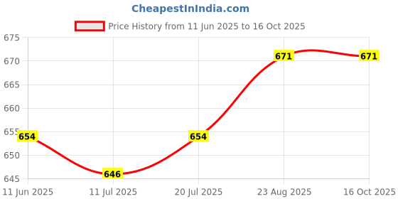 firstcry.com Mark & Mia Cut & Sew Denim Full Length Jeans With Button Detailing - Navy Blue mark & mia Price History Graph from 11 Jun 2025 to 16 Oct 2025