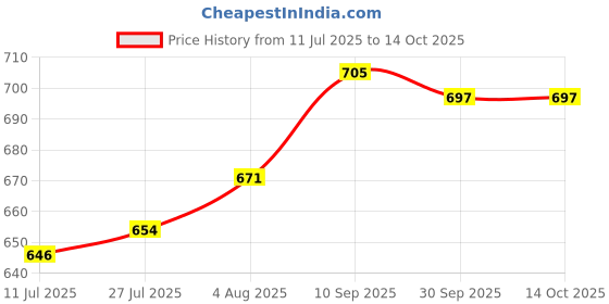 firstcry.com Mark & Mia Cut & Sew Denim Full Length Jeans With Button Detailing - Navy Blue mark & mia Price History Graph from 11 Jul 2025 to 14 Oct 2025