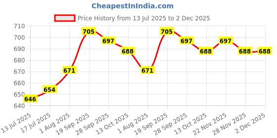 firstcry.com Mark & Mia Cut & Sew Denim Full Length Jeans With Button Detailing - Navy Blue mark & mia Price History Graph from 13 Jul 2025 to 2 Dec 2025
