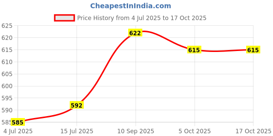 firstcry.com Mark & Mia Cut & Sew Denim Full Length With Embroidery Detailing - Light Blue mark & mia Price History Graph from 4 Jul 2025 to 16 Oct 2025