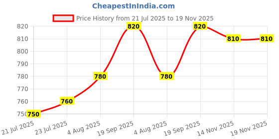 firstcry.com Mark & Mia Denim Full Length Jeans With Butterfly Embroidery - Blue mark & mia Price History Graph from 21 Jul 2025 to 19 Nov 2025