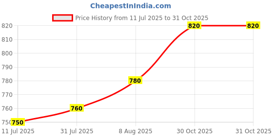 firstcry.com Mark & Mia Denim Full Length Jeans With Butterfly Embroidery - Blue mark & mia Price History Graph from 11 Jul 2025 to 30 Oct 2025