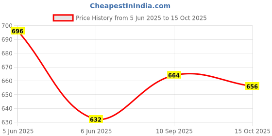 firstcry.com Mark & Mia Denim Full Length Jeans With Cargo Pocket Detailing - Blue mark & mia Price History Graph from 5 Jun 2025 to 15 Oct 2025