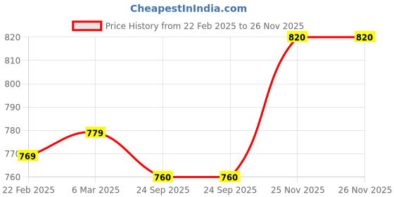 firstcry.com Mark & Mia Denim Full Length Jeans With Cargo Pocket Detailing- Light Blue mark & mia Price History Graph from 22 Feb 2025 to 25 Nov 2025
